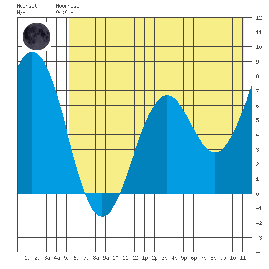 Kodiak Station tide chart for Friday, July 5, 2024
