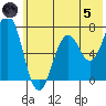 Kodiak Station tide chart for Friday, July 5, 2024