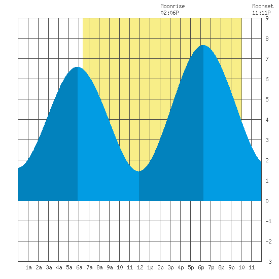Kodiak Station tide chart for Saturday, August 10, 2024