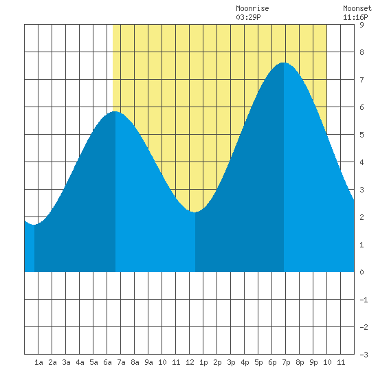 Kodiak Station tide chart for Sunday, August 11, 2024