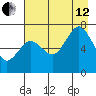 Kodiak Station tide chart for Monday, August 12, 2024