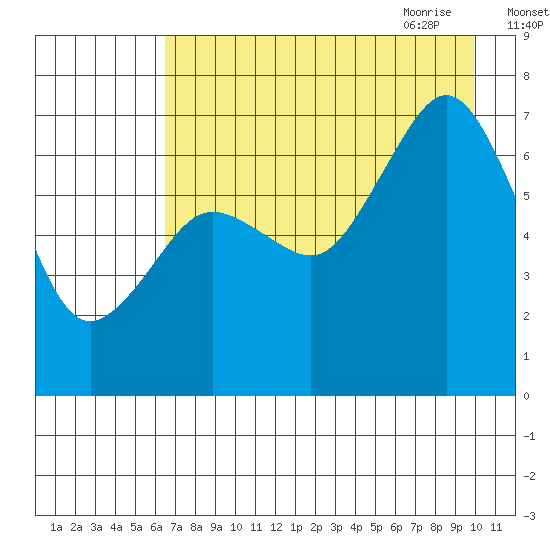 Kodiak Station tide chart for Tuesday, August 13, 2024