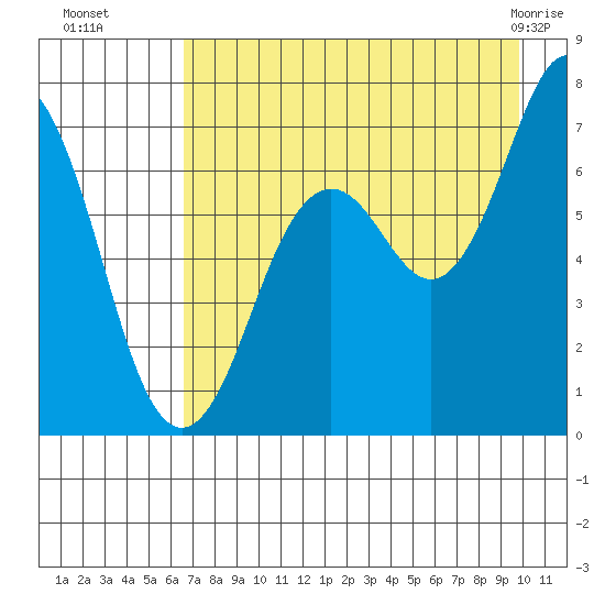 Kodiak Station tide chart for Friday, August 16, 2024
