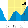 Kodiak Station tide chart for Friday, August 16, 2024