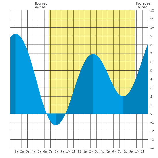Kodiak Station tide chart for Sunday, August 18, 2024