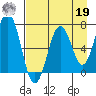 Kodiak Station tide chart for Monday, August 19, 2024