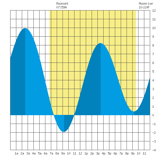 Kodiak Station tide chart for Tuesday, August 20, 2024