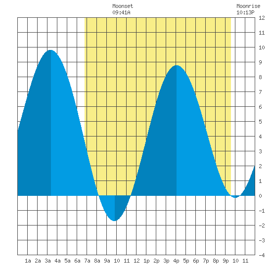 Kodiak Station tide chart for Wednesday, August 21, 2024