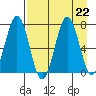 Kodiak Station tide chart for Thursday, August 22, 2024