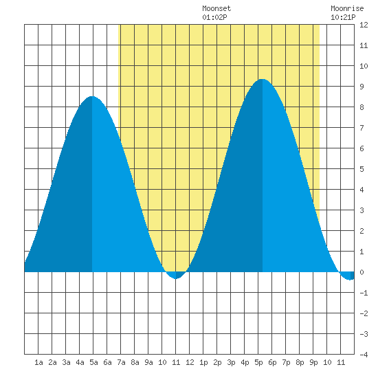 Kodiak Station tide chart for Friday, August 23, 2024