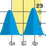 Kodiak Station tide chart for Friday, August 23, 2024