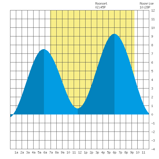Kodiak Station tide chart for Saturday, August 24, 2024