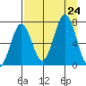 Kodiak Station tide chart for Saturday, August 24, 2024