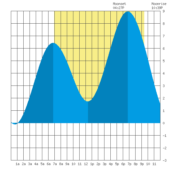 Kodiak Station tide chart for Sunday, August 25, 2024