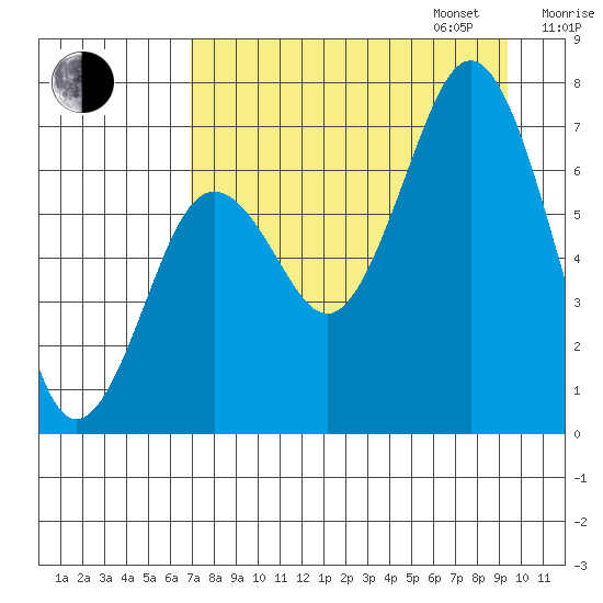 Kodiak Station tide chart for Monday, August 26, 2024