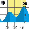 Kodiak Station tide chart for Monday, August 26, 2024