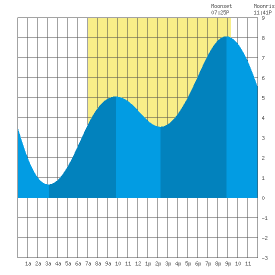 Kodiak Station tide chart for Tuesday, August 27, 2024
