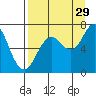 Kodiak Station tide chart for Thursday, August 29, 2024