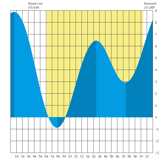 Kodiak Station tide chart for Friday, August 2, 2024
