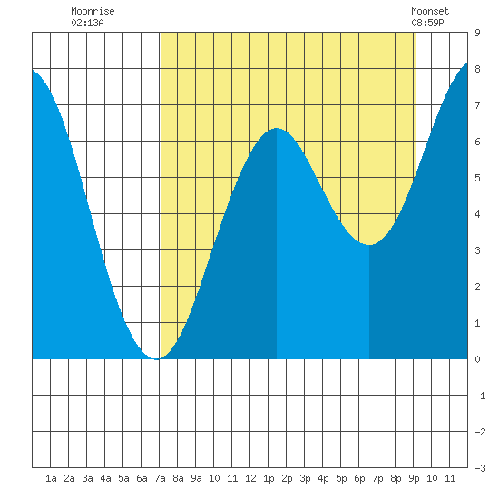 Kodiak Station tide chart for Friday, August 30, 2024
