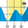 Kodiak Station tide chart for Friday, August 30, 2024