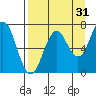 Kodiak Station tide chart for Saturday, August 31, 2024