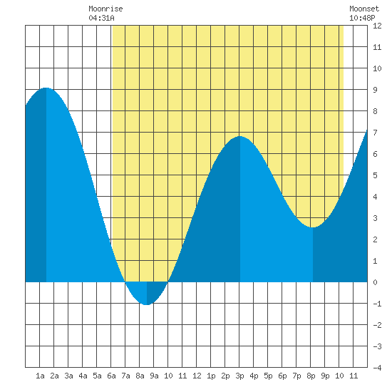 Kodiak Station tide chart for Saturday, August 3, 2024