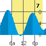 Kodiak Station tide chart for Wednesday, August 7, 2024