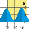 Kodiak Station tide chart for Friday, August 9, 2024