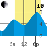 Kodiak Station tide chart for Tuesday, September 10, 2024