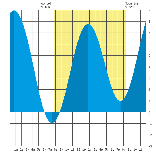 Kodiak Station tide chart for Monday, September 16, 2024