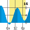 Kodiak Station tide chart for Monday, September 16, 2024