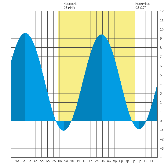 Kodiak Station tide chart for Wednesday, September 18, 2024