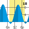 Kodiak Station tide chart for Wednesday, September 18, 2024