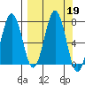 Kodiak Station tide chart for Thursday, September 19, 2024