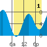 Kodiak Station tide chart for Sunday, September 1, 2024