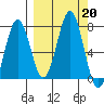 Kodiak Station tide chart for Friday, September 20, 2024