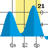 Kodiak Station tide chart for Saturday, September 21, 2024
