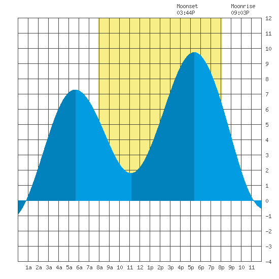 Kodiak Station tide chart for Sunday, September 22, 2024
