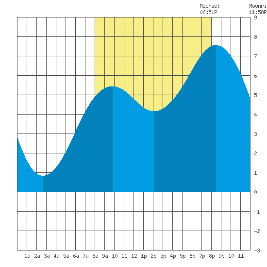 Kodiak Station tide chart for Wednesday, September 25, 2024