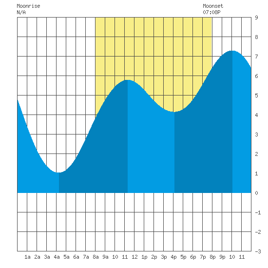 Kodiak Station tide chart for Thursday, September 26, 2024