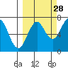 Kodiak Station tide chart for Saturday, September 28, 2024