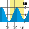 Kodiak Station tide chart for Monday, September 30, 2024
