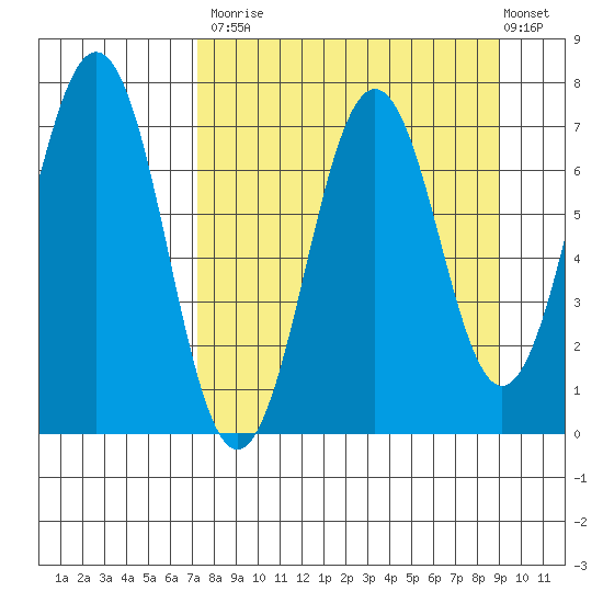 Kodiak Station tide chart for Tuesday, September 3, 2024