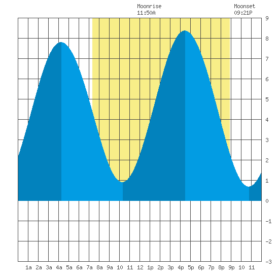 Kodiak Station tide chart for Friday, September 6, 2024