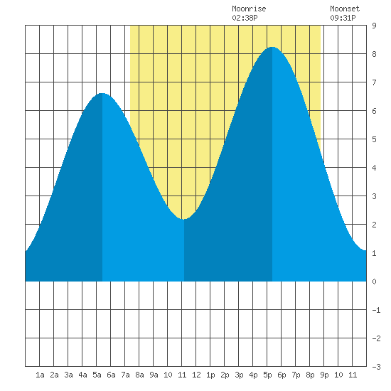 Kodiak Station tide chart for Sunday, September 8, 2024