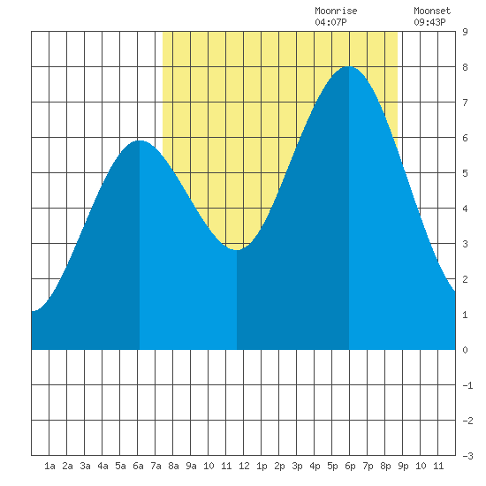 Kodiak Station tide chart for Monday, September 9, 2024