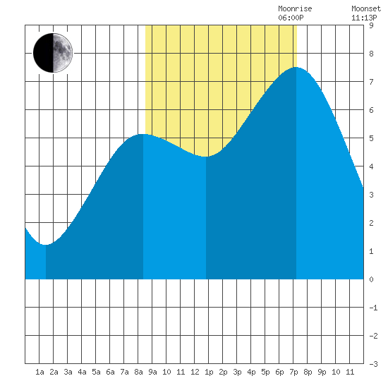 Kodiak Station tide chart for Thursday, October 10, 2024