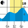 Kodiak Station tide chart for Thursday, October 10, 2024