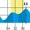 Kodiak Station tide chart for Friday, October 11, 2024